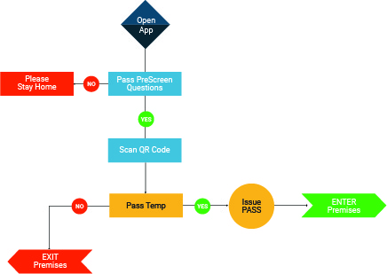 PreScreen_Flowchart-061620 - detectwise kiosk steps v2